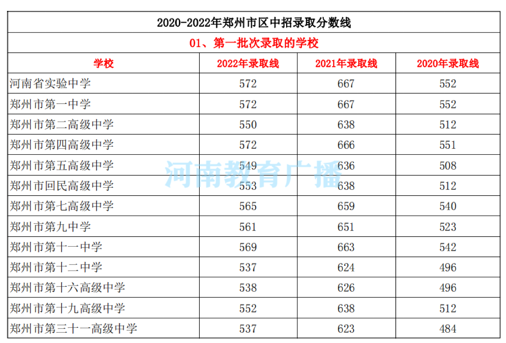 郑州中招录取分数线|中招录取在即！郑州：近三年分数线参考